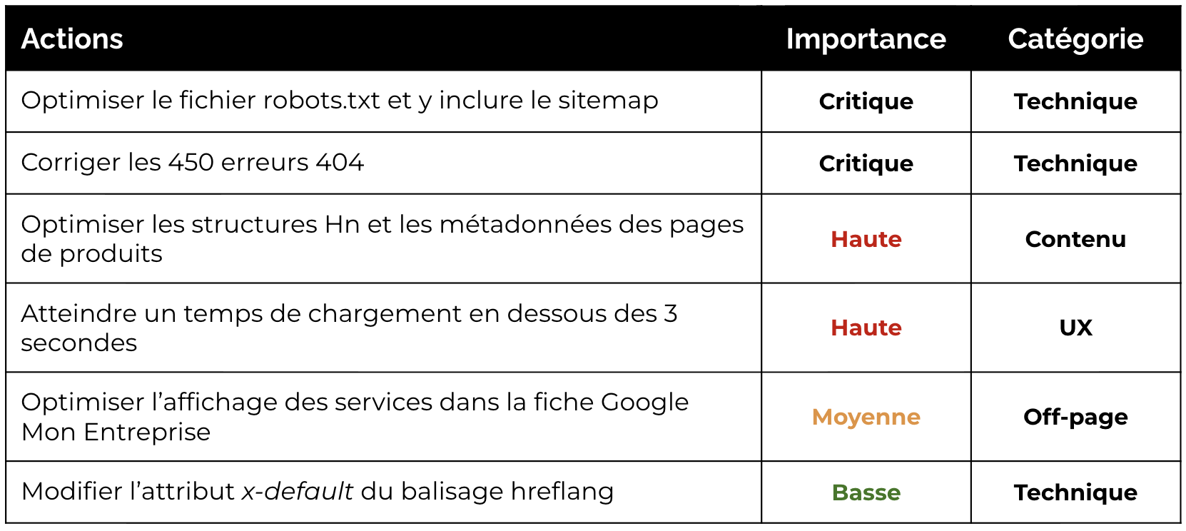 Exemple d'un rapport d'audit SEO