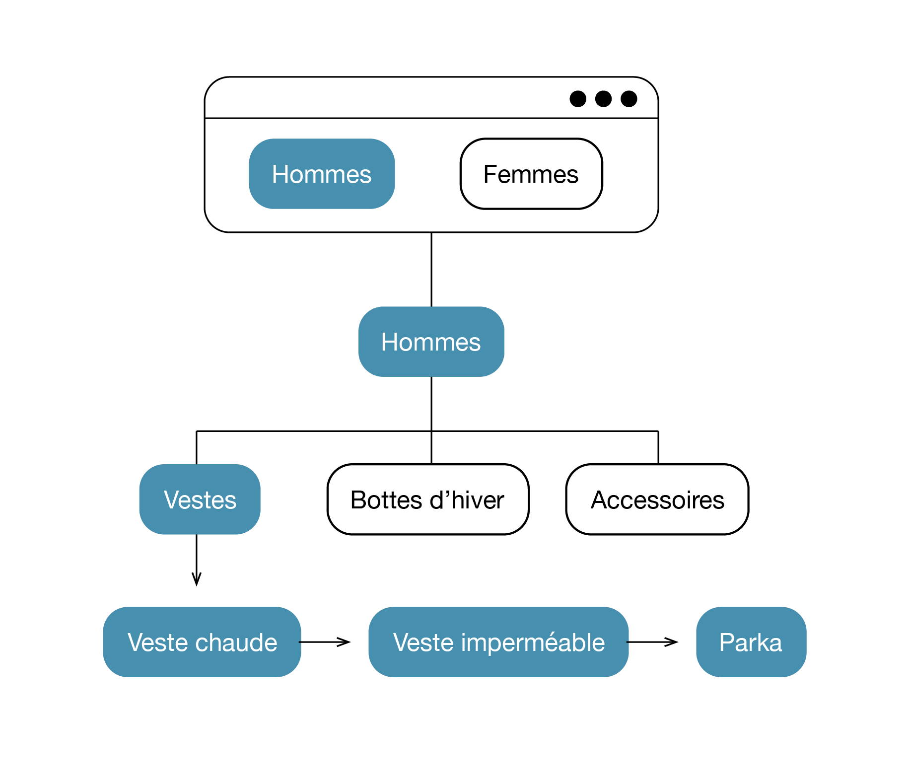 L'importance du menu en SEO