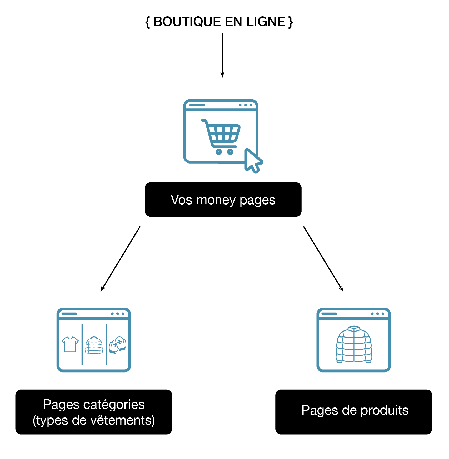 Les money pages en SEO