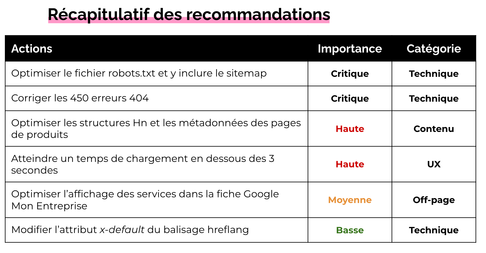 Extrait d'un rapport d'audit SEO